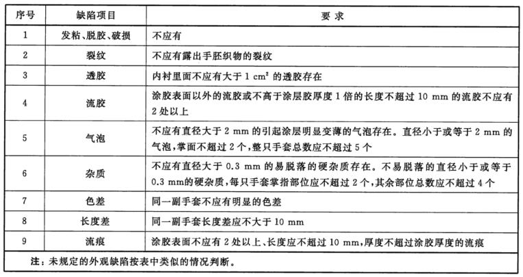 乳膠防護(hù)手套檢測